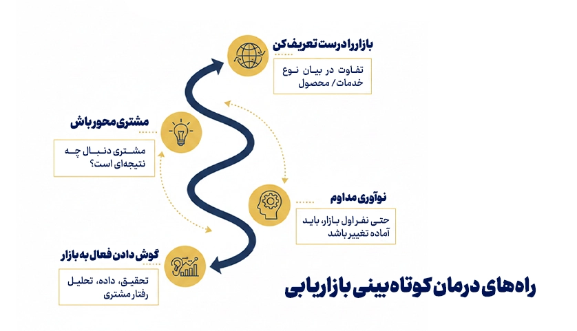 کوتاه بینی بازاریابی