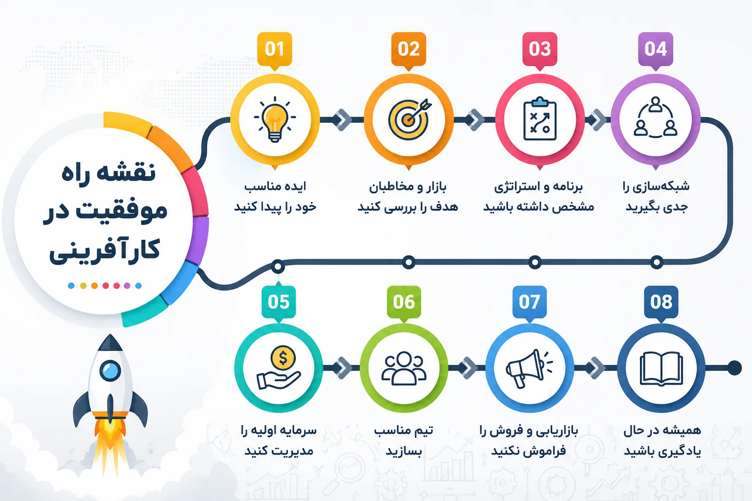 مراحل کارآفرین موفق شدن