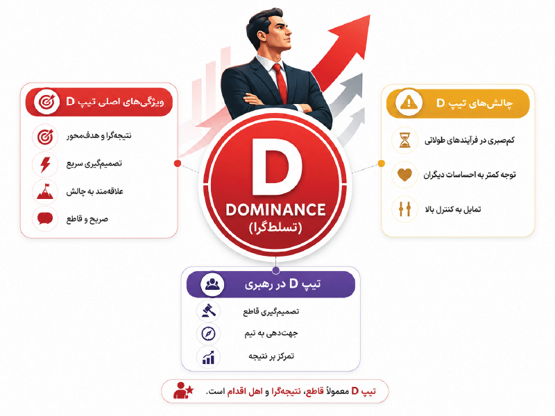 ویژگی‌ های اصلی تیپ شخصیتی D در تست دیسک