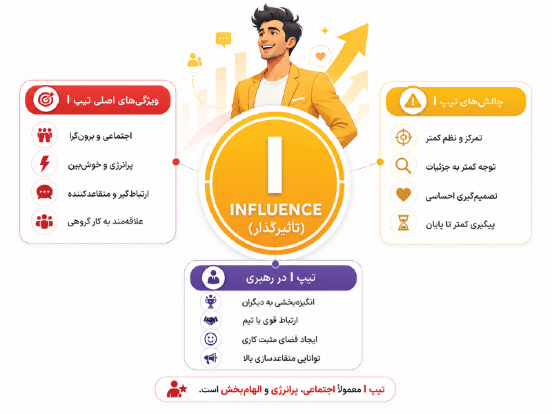 تیپ شخصیتی I در تست DISC