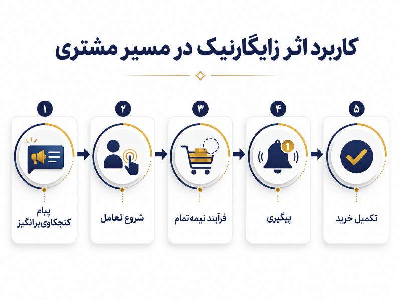 اینفوگرافیک کاربرد اثر زایگارنیک در مسیر مشتری و تکمیل خرید