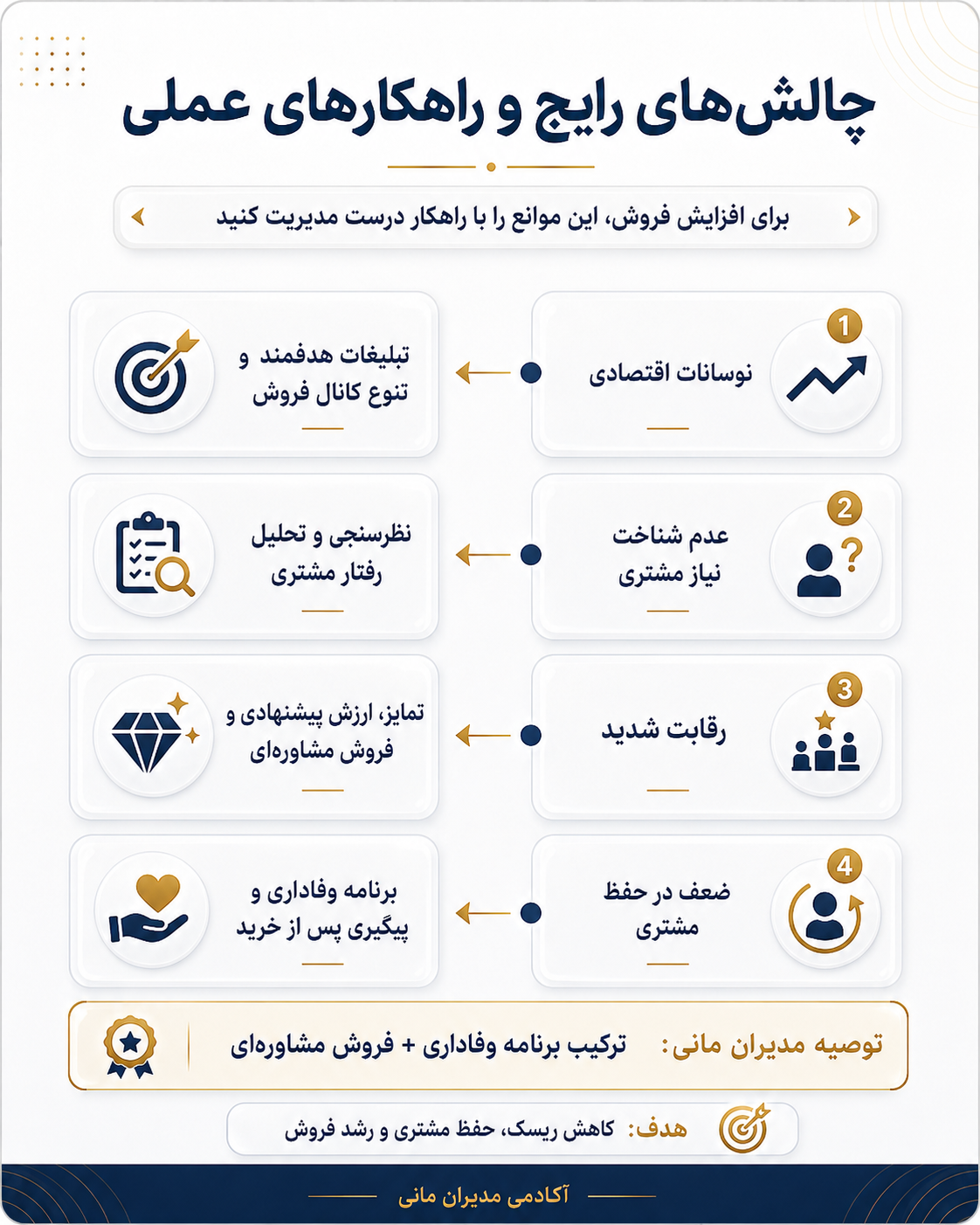 چالش‌ها و راهکارهای افزایش فروش