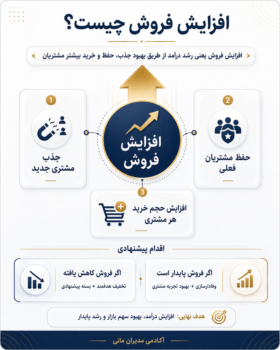 مفهوم افزایش فروش