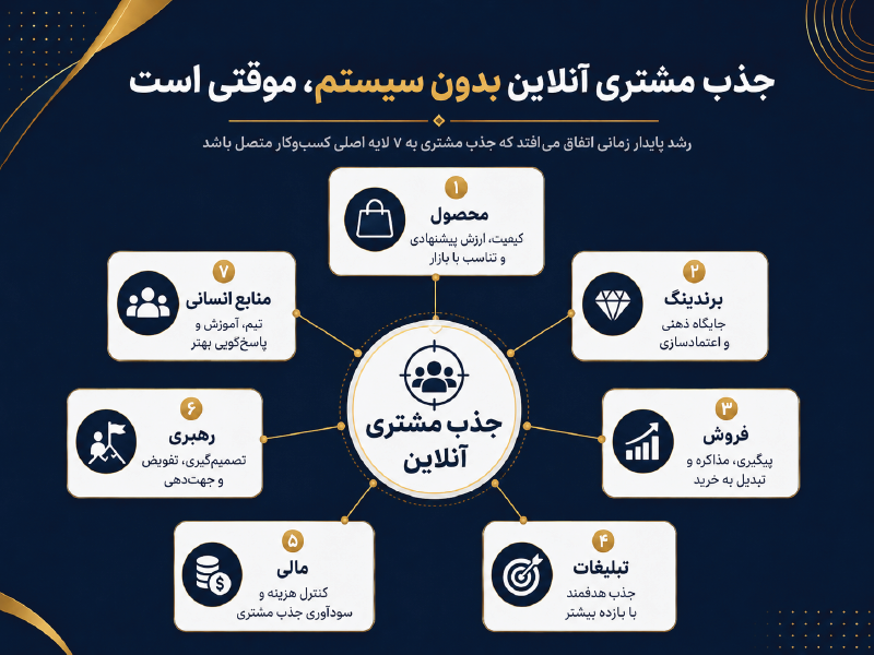 جذب مشتری آنلاین در ۲۰۲۶؛ ۱۰ تکنیک کاربردی برای تبدیل بازدیدکننده به خریدار 4 ۷ لایه اصلی رشد کسب و کار