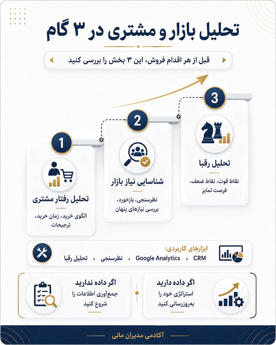 تحلیل بازار و مشتری