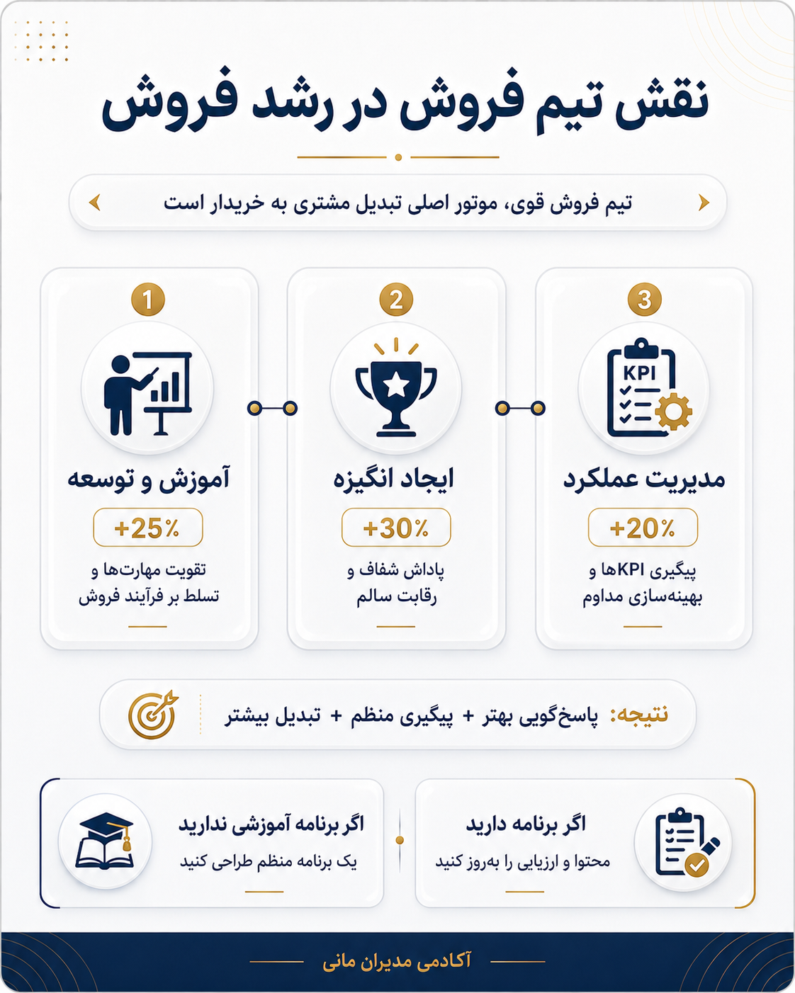 نقش تیم فروش در افزایش فروش