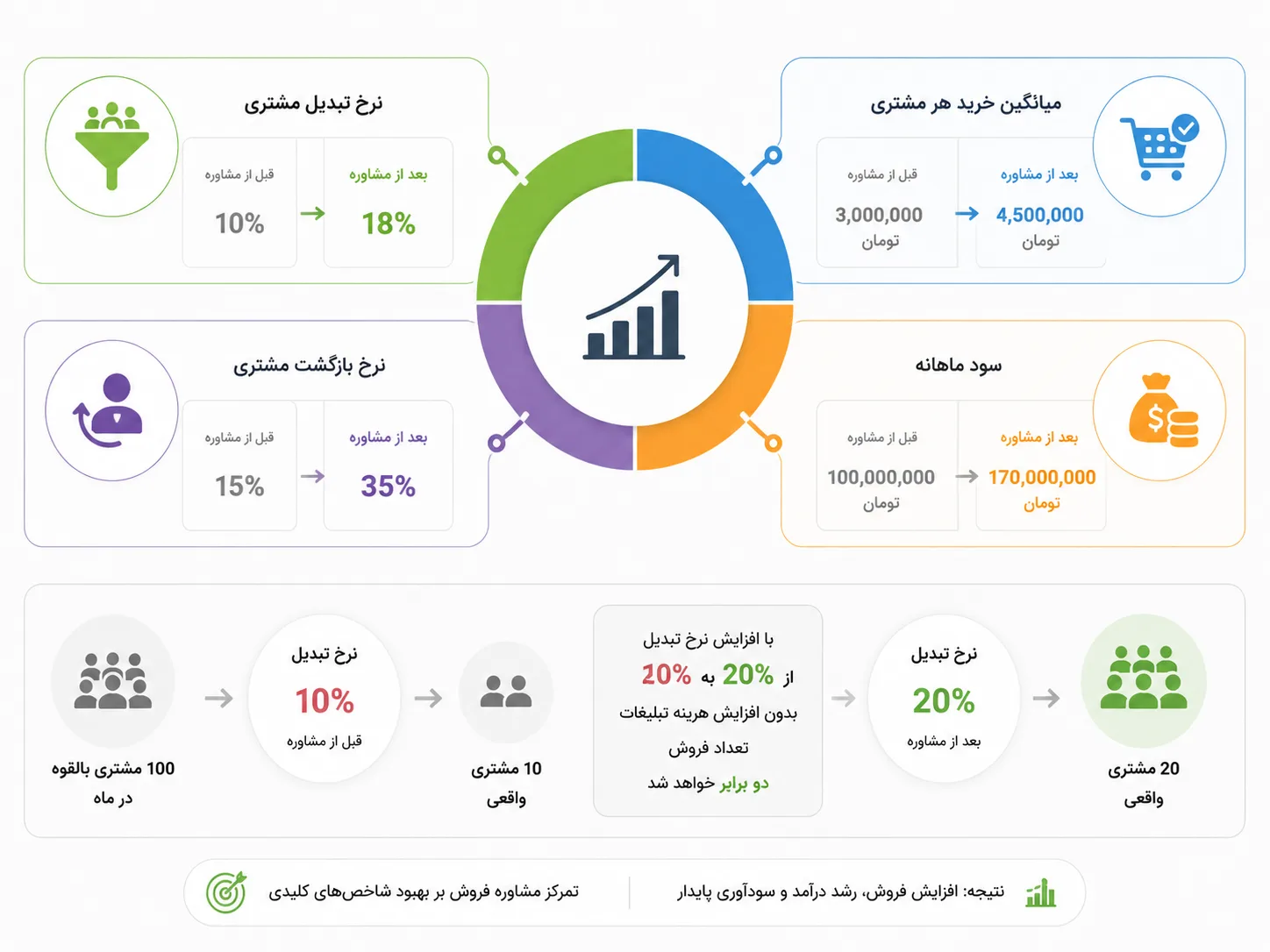 اینفوگرافیک تاثیر مشاوره فروش کسب و کار بر افزایش نرخ تبدیل مشتری و رشد درآمد