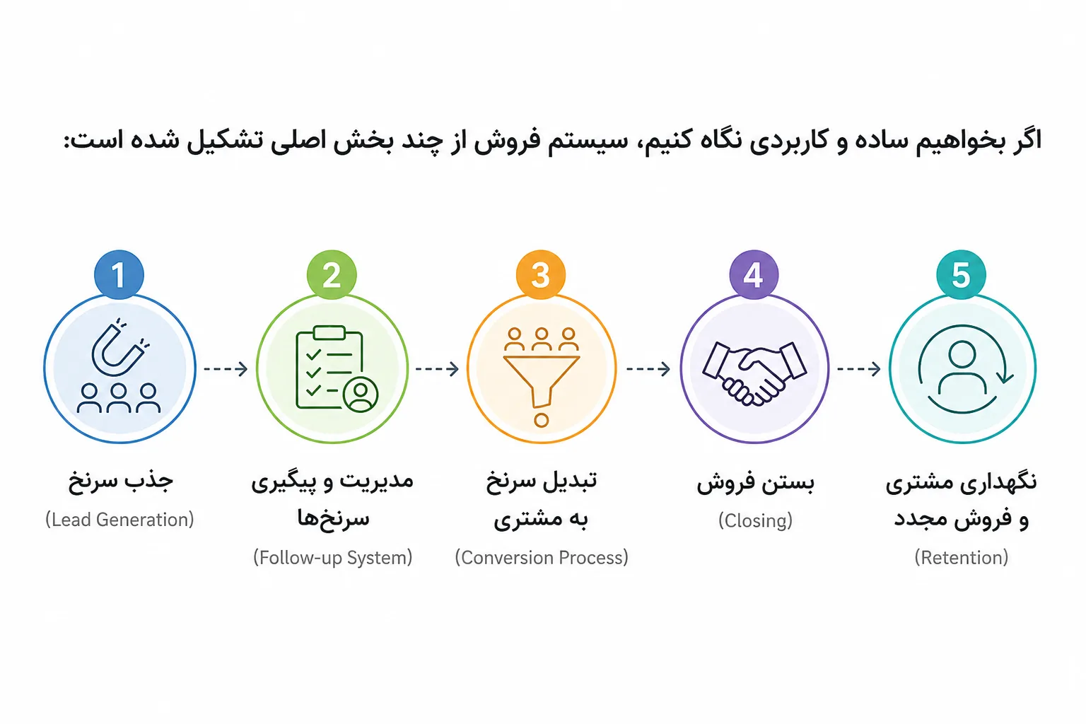 چرا کسب و کارهای کوچک و متوسط بدون سیستم فروش رشد نمی کنند؟ 4 اجزای واقعی یک سیستم فروش