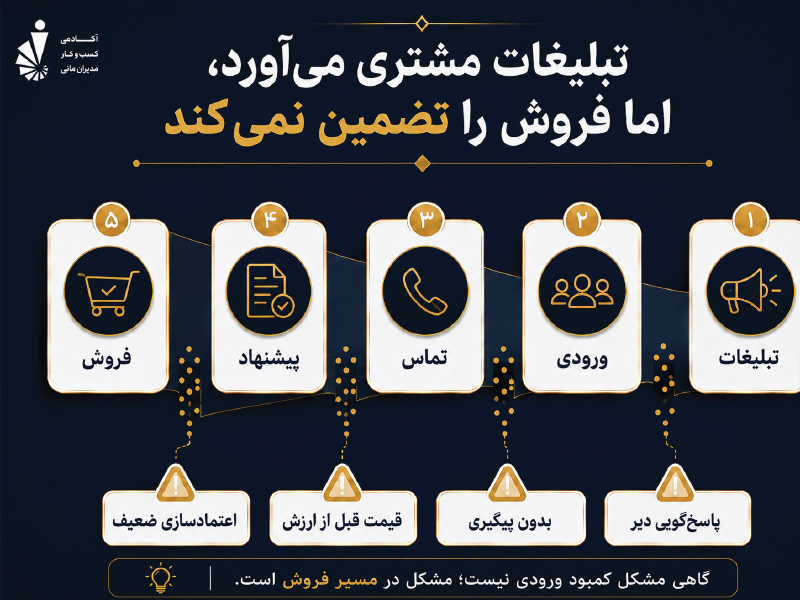 تبلیغات مشتری می‌آورد اما فروش را تضمین نمی‌کند