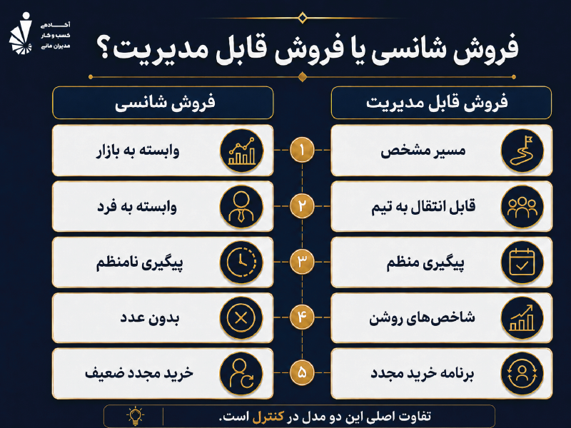 مقایسه فروش شانسی و فروش قابل مدیریت
