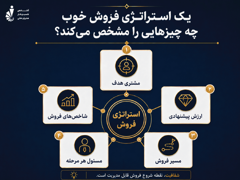 اجزای اصلی یک استراتژی فروش خوب