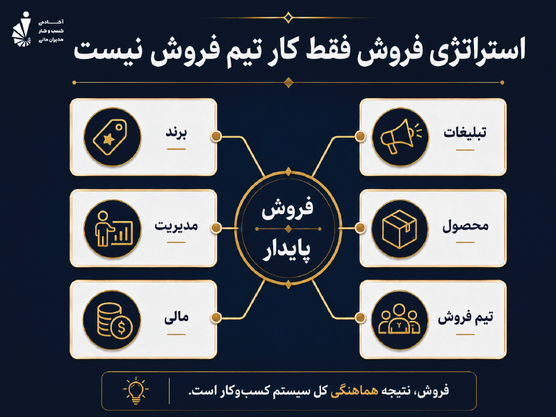 ارتباط استراتژی فروش با تبلیغات، برند، محصول، تیم فروش، مدیریت و مالی