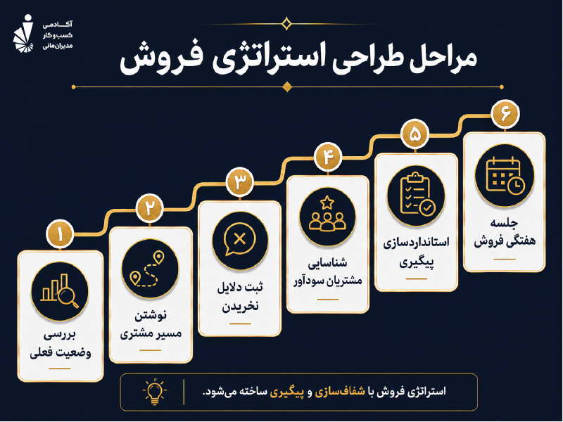 اینفوگرافیک مراحل طراحی استراتژی فروش