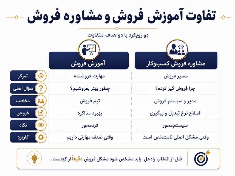 تفاوت آموزش فروش و مشاوره فروش