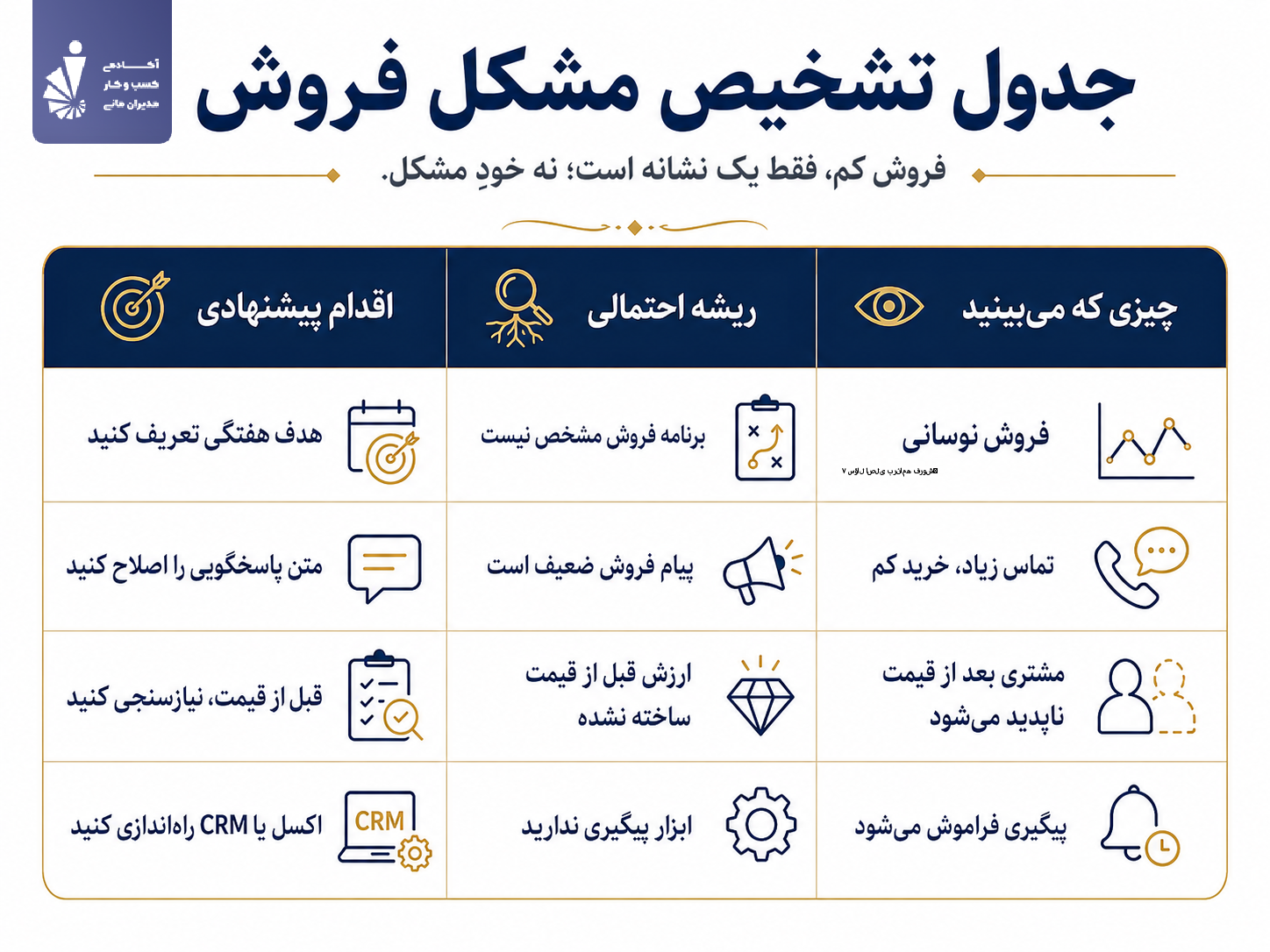 جدول تشخیص مشکل فروش