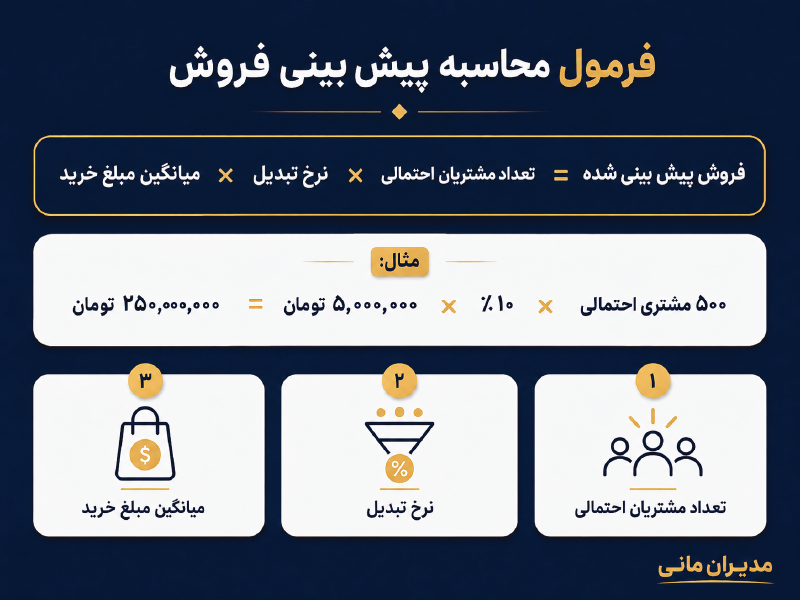 اینفوگرافیک فرمول محاسبه پیش بینی فروش