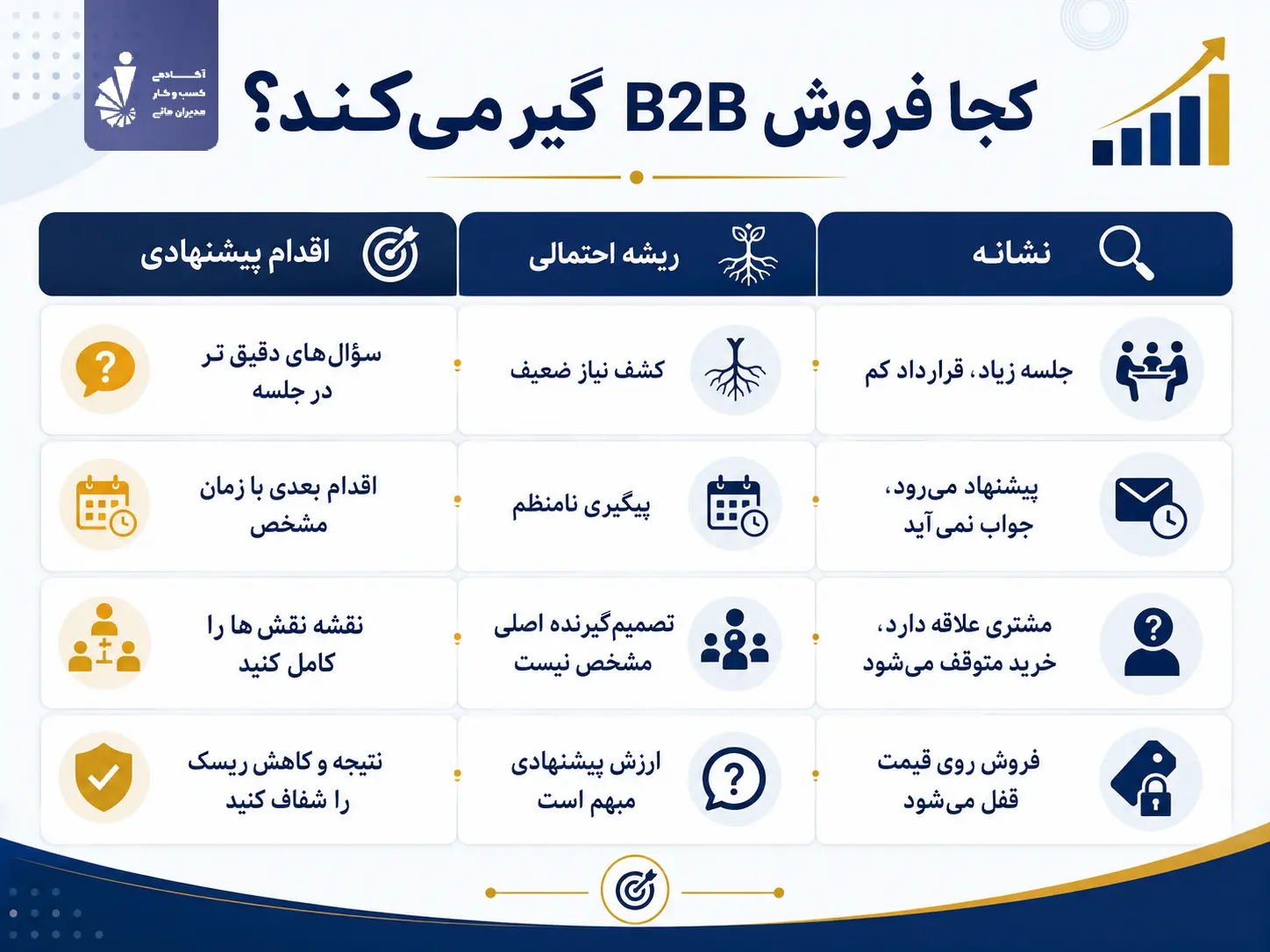 کجاها فروش B2B معمولاً گیر می‌کند و از کجا باید شروع کرد؟