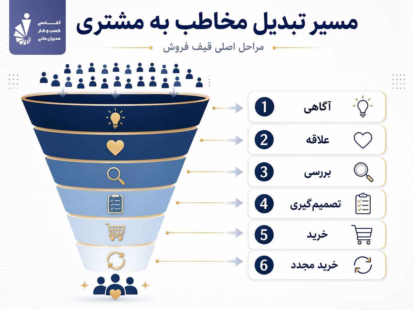 مراحل اصلی قیف فروش