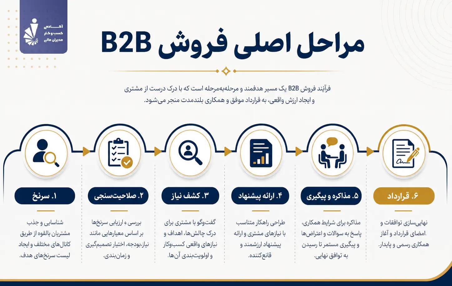 مراحل اصلی فروش B2B چیست