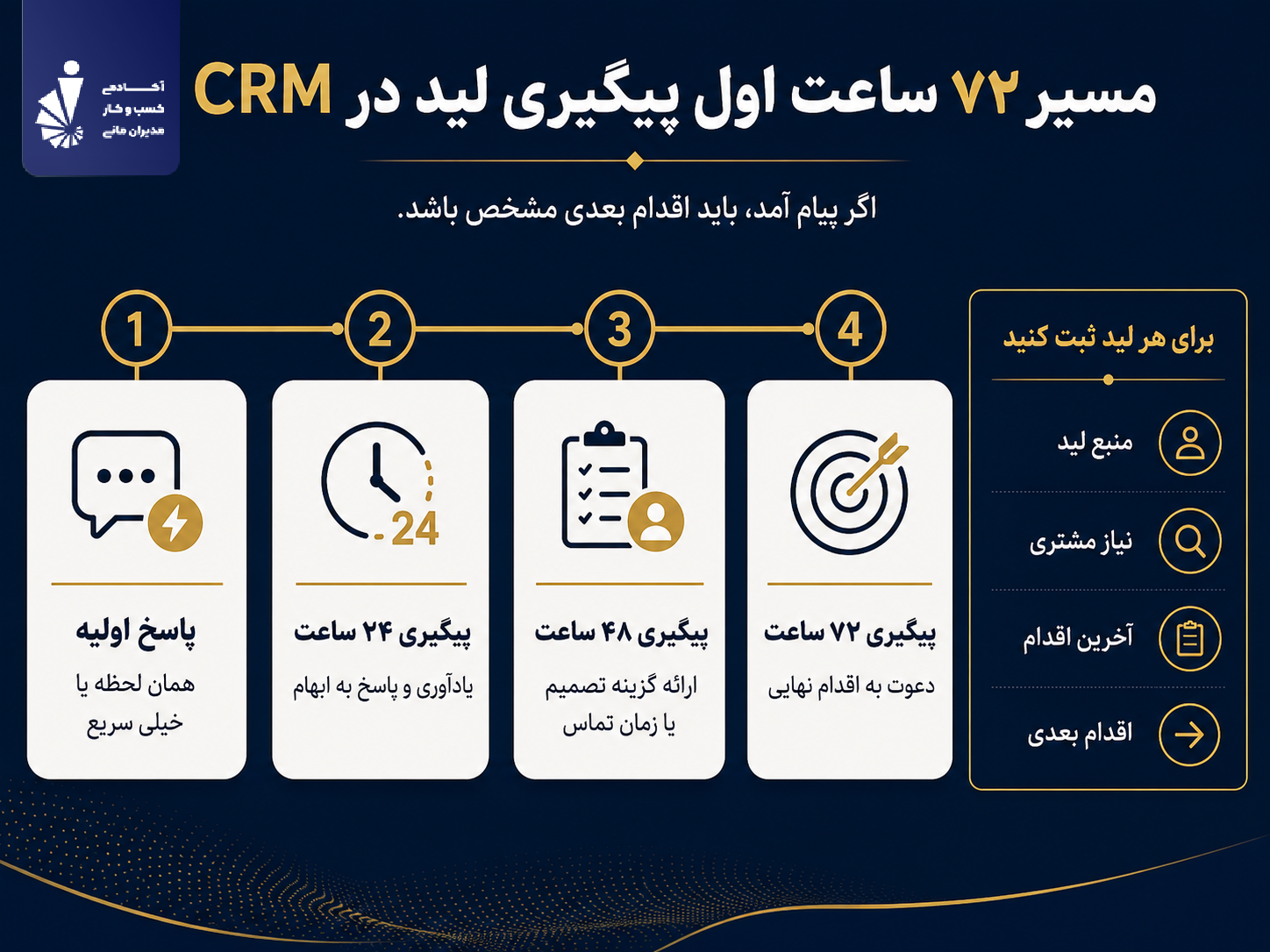 مدیریت ارتباط با مشتری CRM؛ چطور پیامها، تماسها و پیگیریها را به فروش تبدیل کنیم؟ 3 مسیر ۷۲ ساعت اول پیگیری لید در CRM