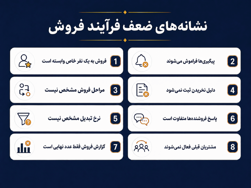 اینفوگرافیک نشانه‌های ضعف فرآیند فروش