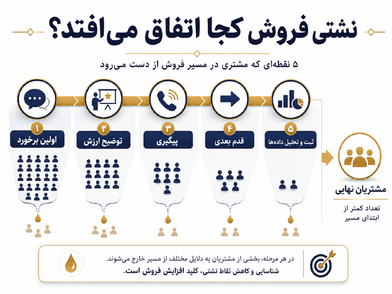 نشتی فروش کجا اتفاق می‌افتد؟
