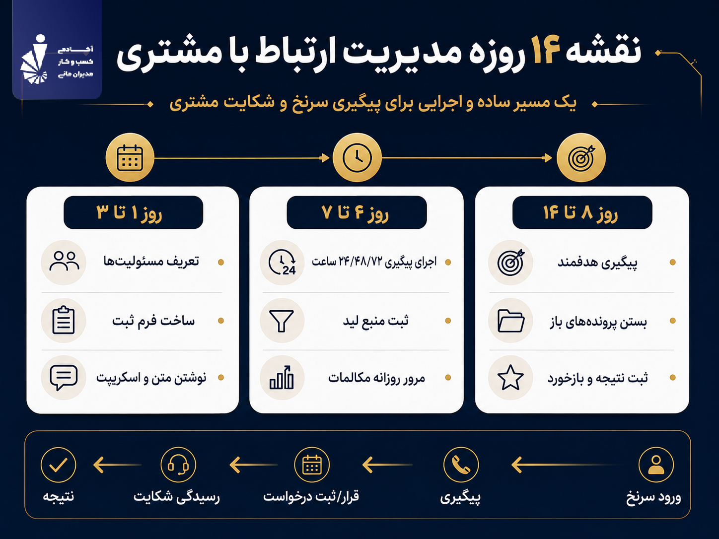 نقشه ۱۴ روزه مدیریت ارتباط با مشتری که از امروز اجرا می‌شود