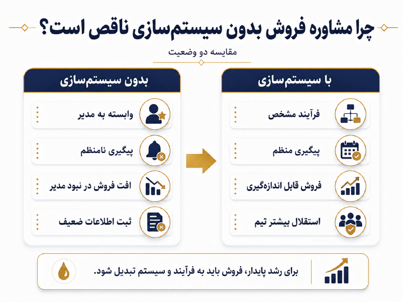 چرا مشاوره فروش بدون سیستم‌سازی ناقص است؟