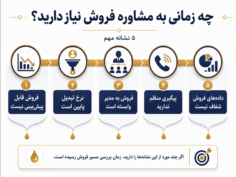 چه زمانی کسب‌ و کار شما به مشاوره فروش نیاز دارد؟