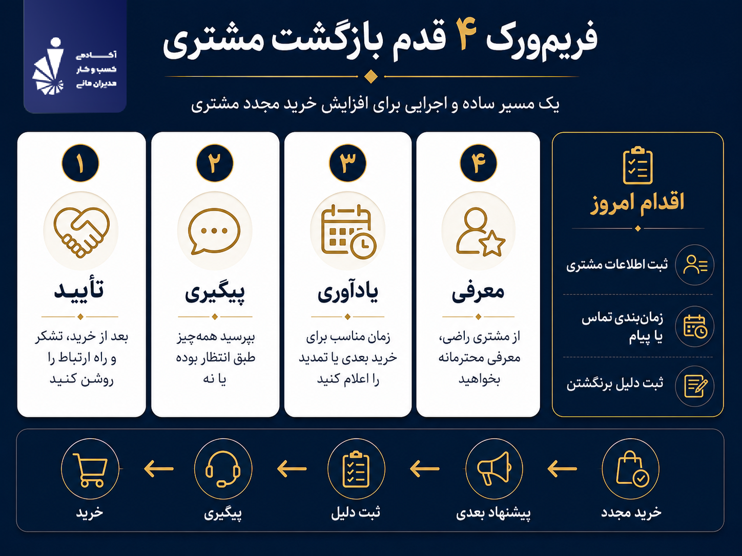 چک‌لیست ساده حفظ مشتری