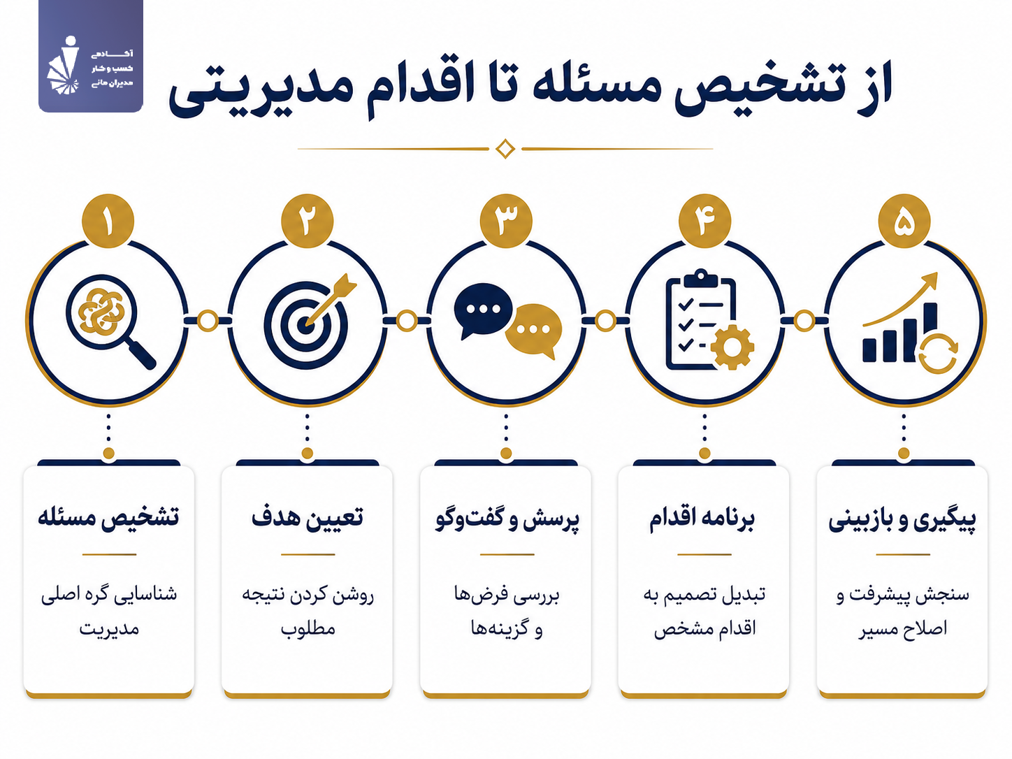 از تشخیص مسئله تا اقدام مدیریتی در ۵ مرحله
