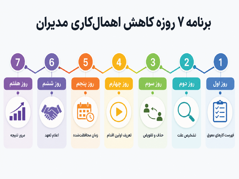 برنامه ۷ روزه مقابله با اهمال‌ کاری مدیران
