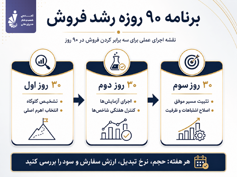 برنامه ۹۰ روزه افزایش فروش در سه مرحله اجرایی