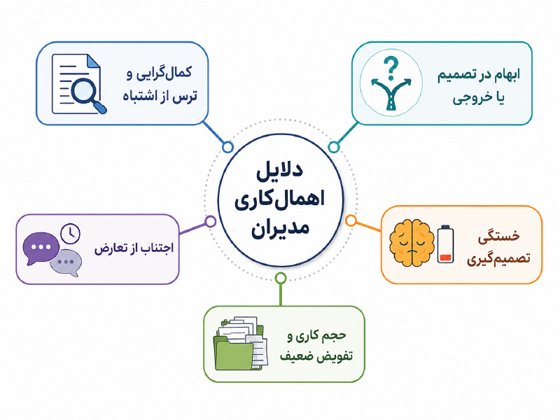 اینفوگرافیک دلایل اهمال‌ کاری مدیران