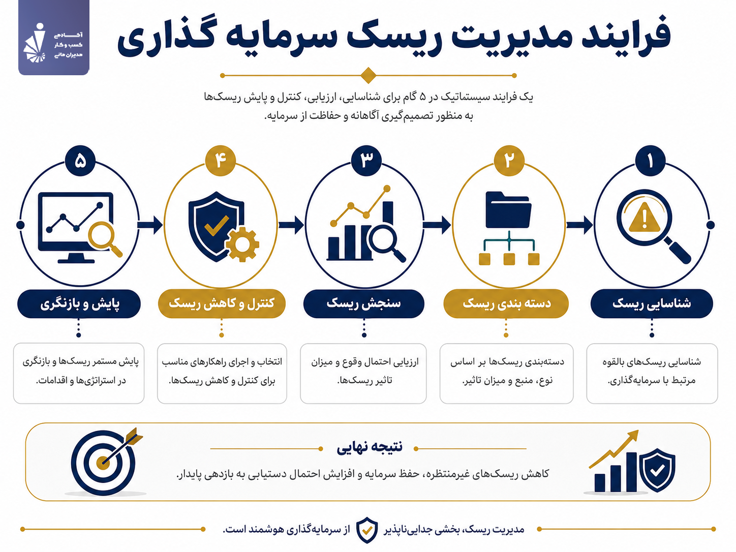فرایند مدیریت ریسک سرمایه‌گذاری در ۵ مرحله