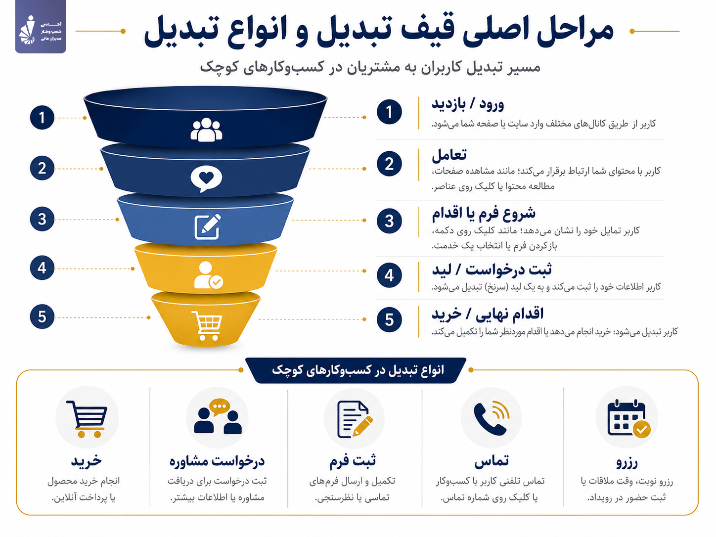 اجزای اصلی قیف تبدیل و انواع تبدیل