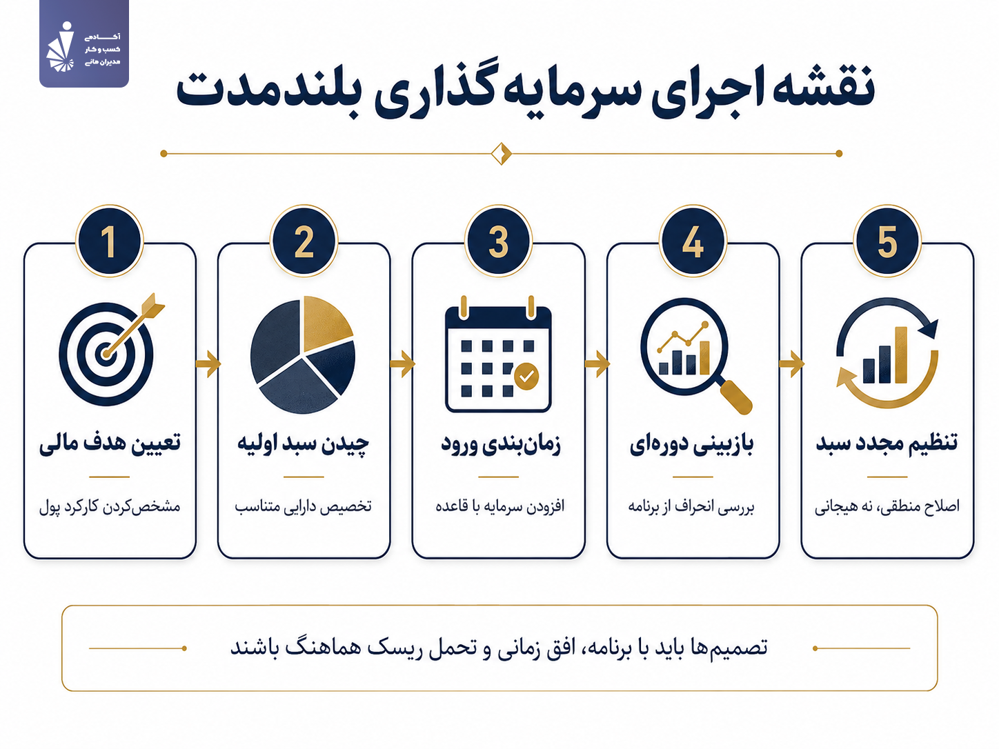 روش استفاده از سرمایه‌گذاری بلندمدت