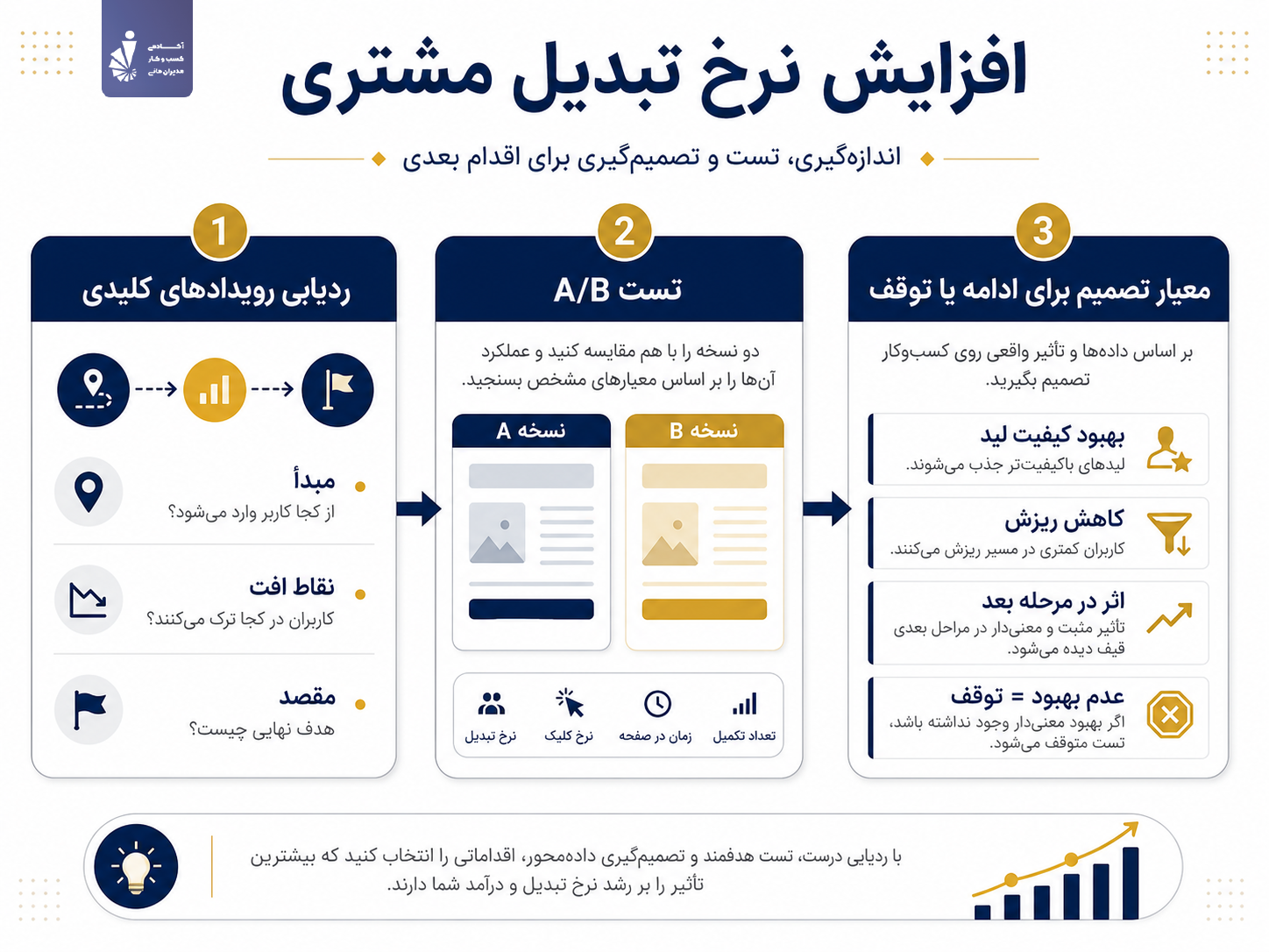 چطور نرخ تبدیل مشتری را اندازه بگیریم و اصلاح کنیم؟