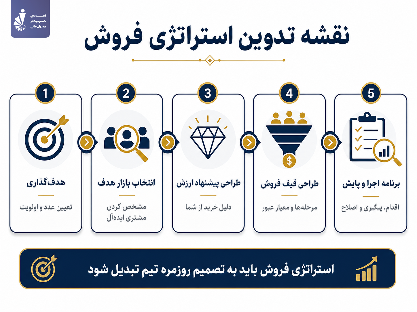 روش تدوین استراتژی فروش