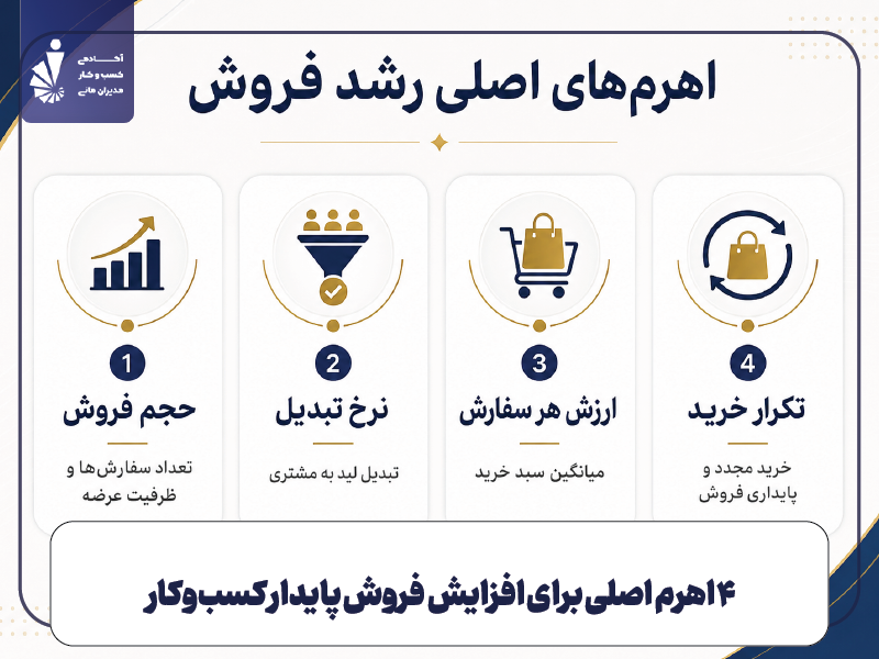 ۴ اهرم اصلی برای افزایش فروش پایدار کسب‌وکار
