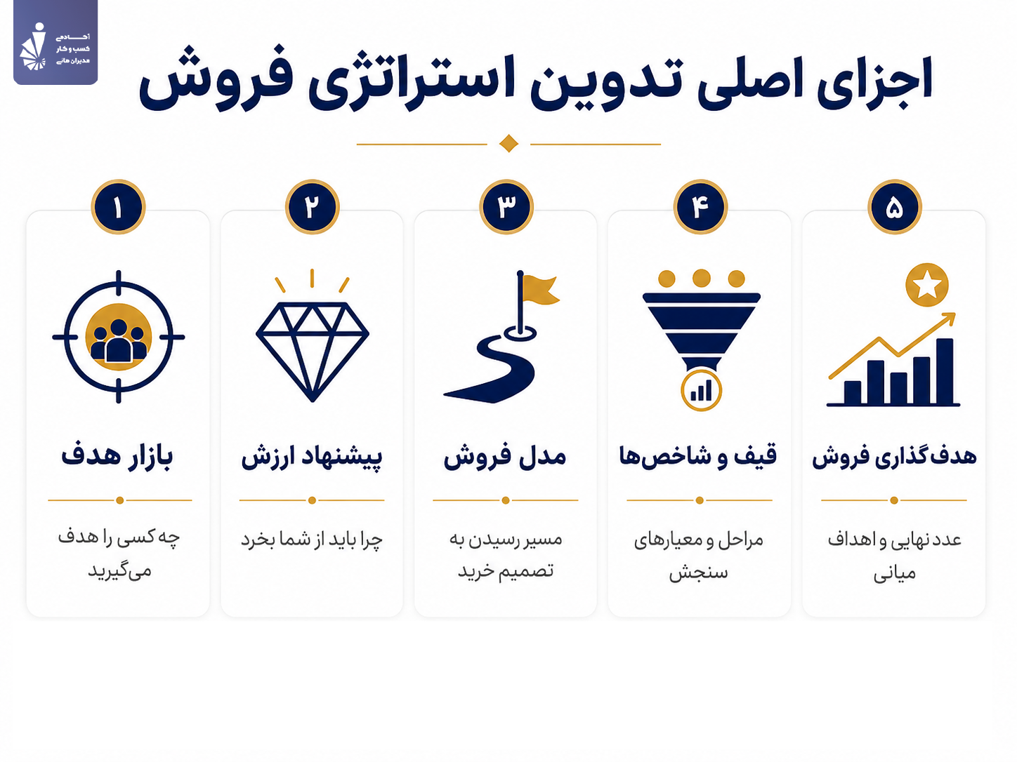 اجزای اصلی استراتژی فروش و انواع آن