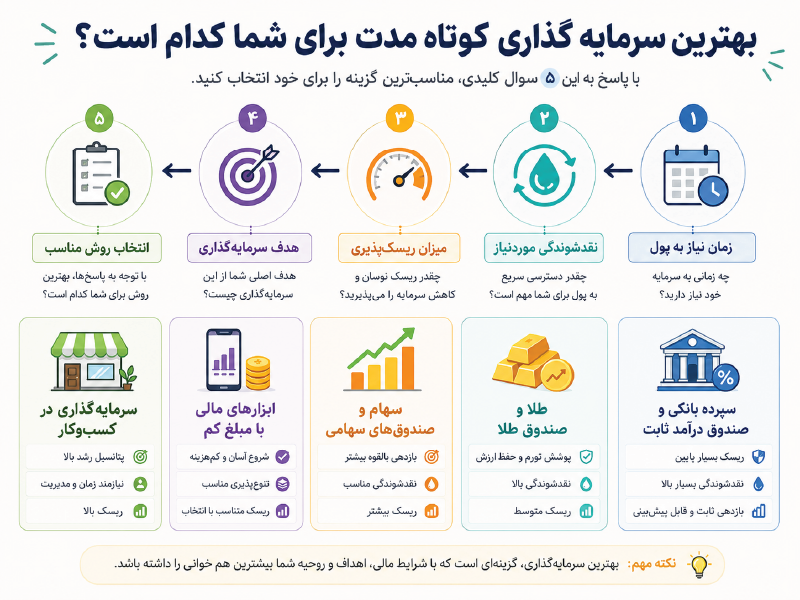 اینفوگرافیک بهترین سرمایه گذاری کوتاه مدت