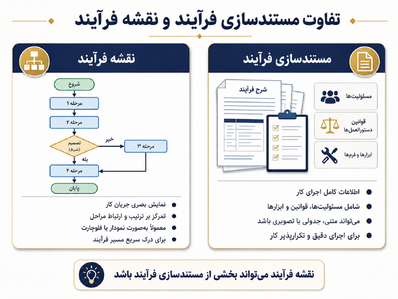 اینفوگرافیک تفاوت مستندسازی فرآیند با نقشه فرآیند