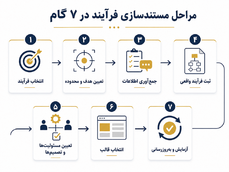 اینفوگرافیک مراحل مستندسازی فرآیند