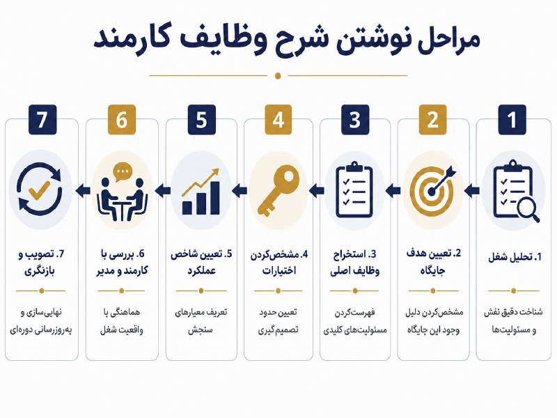 چگونه شرح وظایف کارمند را بنویسیم؟