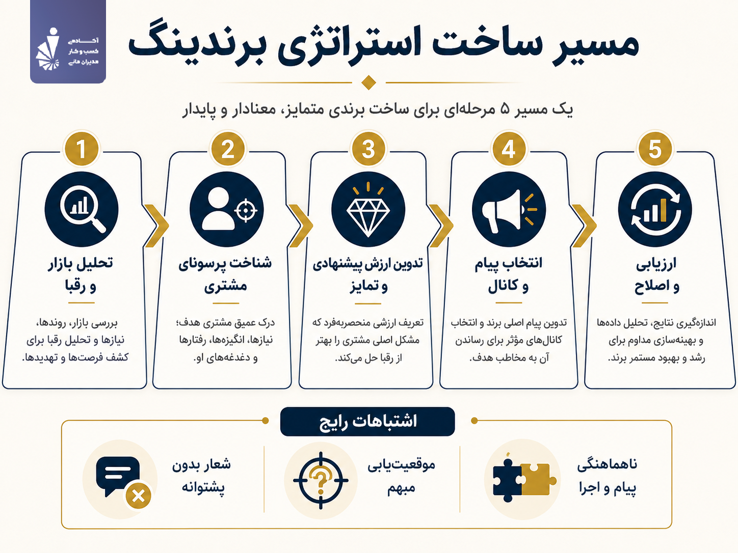روش ساخت استراتژی برندینگ از تحلیل تا اجرا