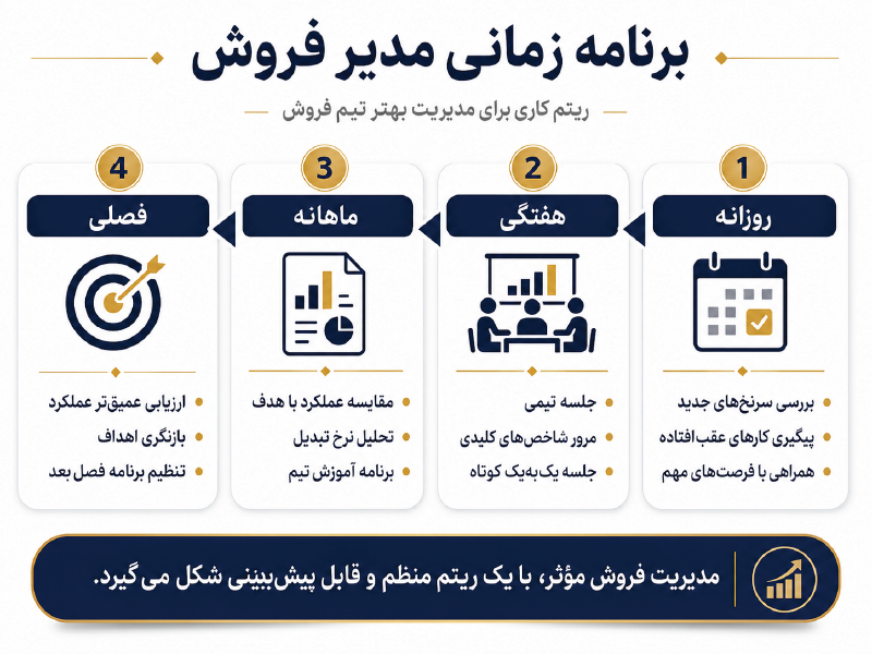 اینفوگرافیک نحوه مدیریت تیم فروش