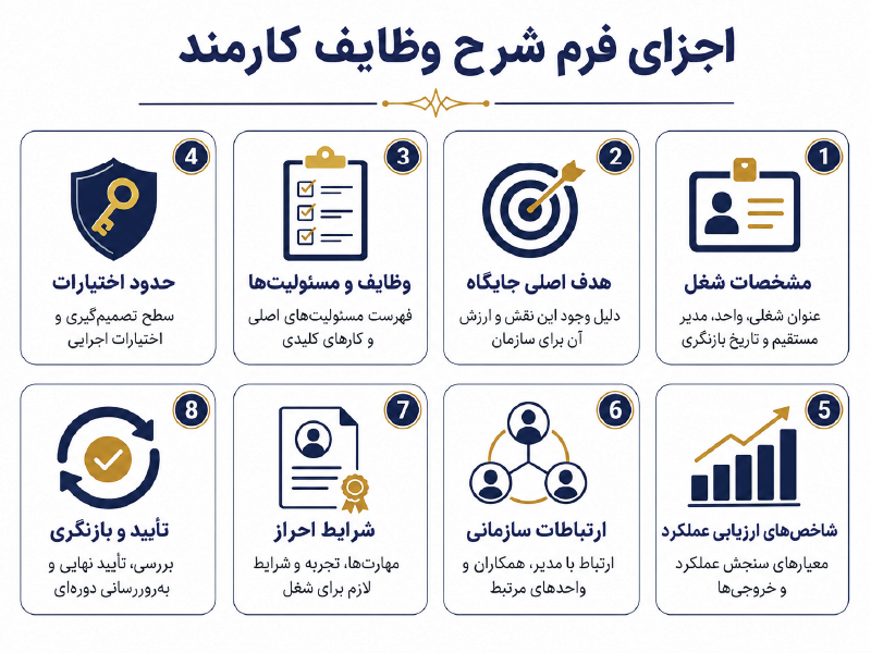 اینفوگرافیک نحوه نوشتن شرح وظایف کارمند