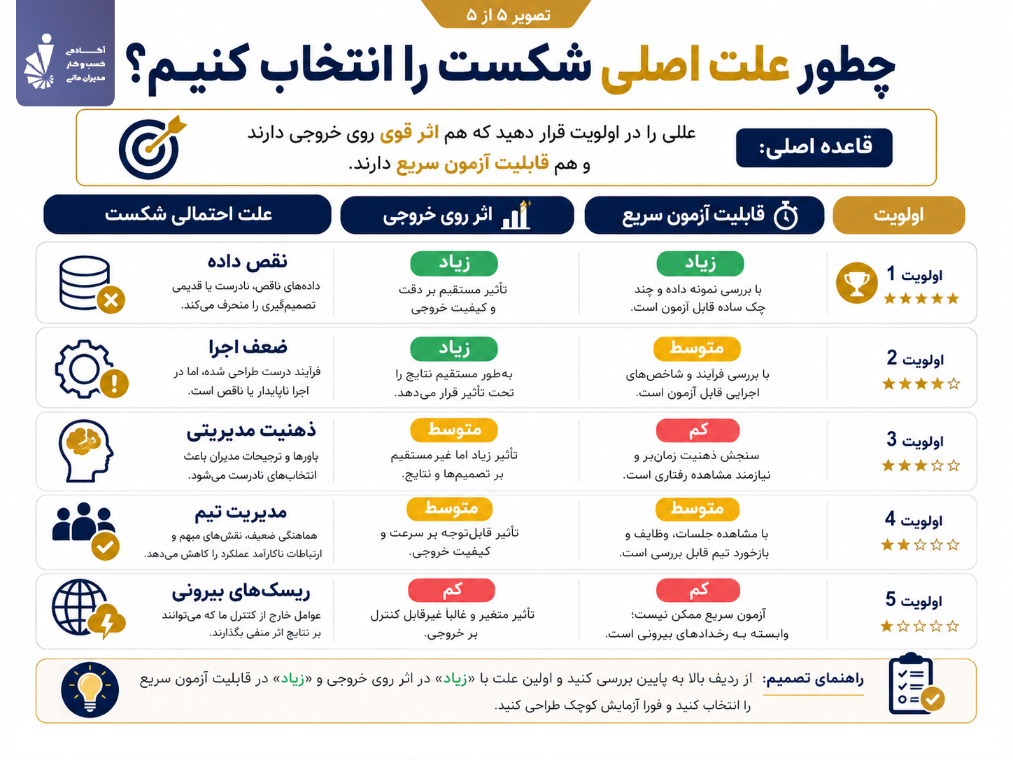 چطور علت اصلی شکست مدیران را درست انتخاب کنیم؟