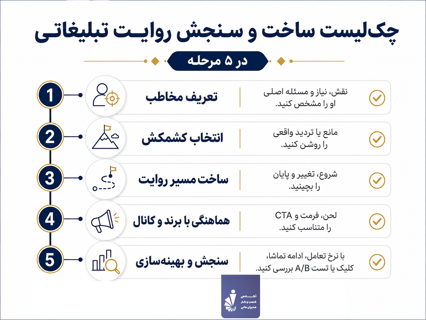 چک‌لیست ساخت و سنجش روایت تبلیغاتی در ۵ مرحله